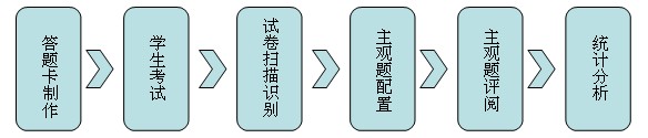 網上閱卷系統(校園版)